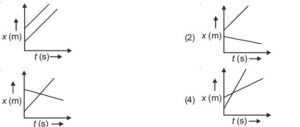 neet question in 1-d motion